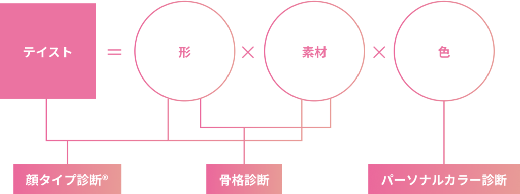 テイスト×形×素材×色
から「顔タイプ診断®︎」「骨格診断」「パーソナルカラー診断」を行います